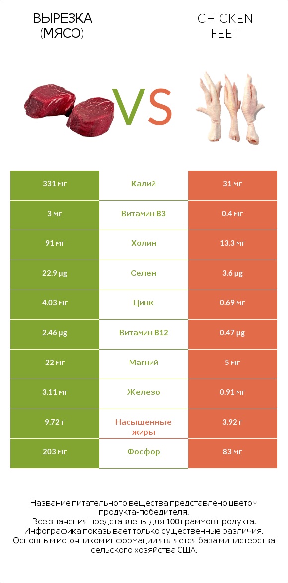 Вырезка (мясо) vs Chicken feet infographic