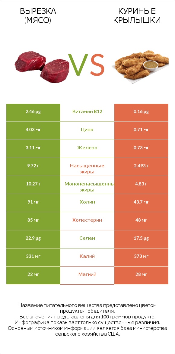 Вырезка (мясо) vs Куриные крылышки infographic