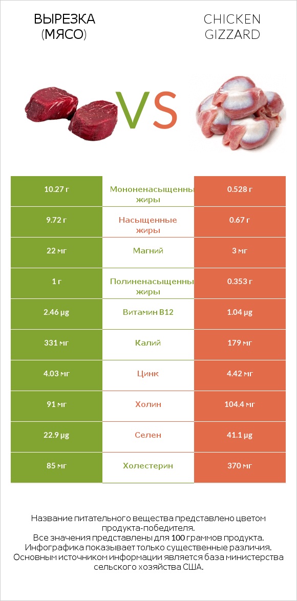 Вырезка (мясо) vs Chicken gizzard infographic