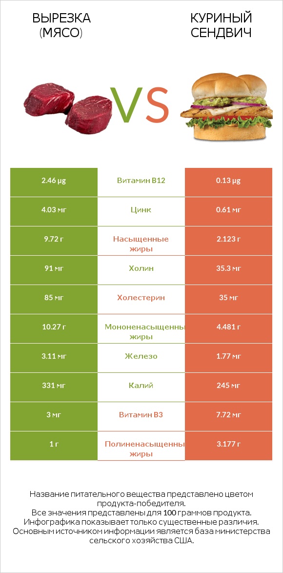 Вырезка (мясо) vs Куриный сендвич infographic