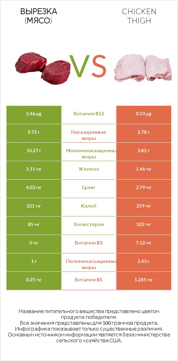 Вырезка (мясо) vs Chicken thigh infographic