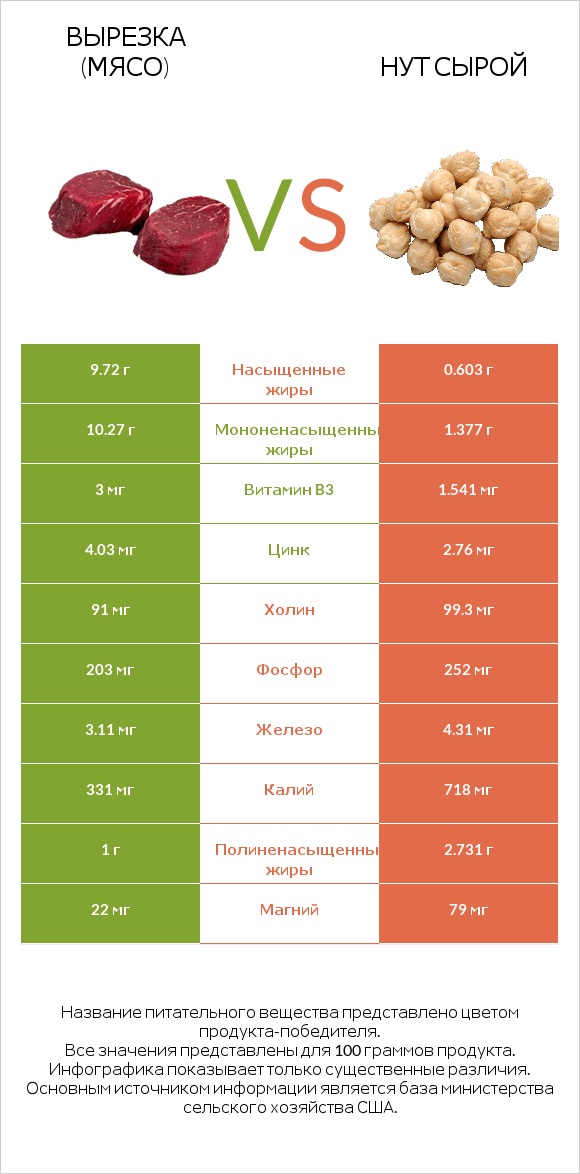Вырезка (мясо) vs Нут сырой infographic