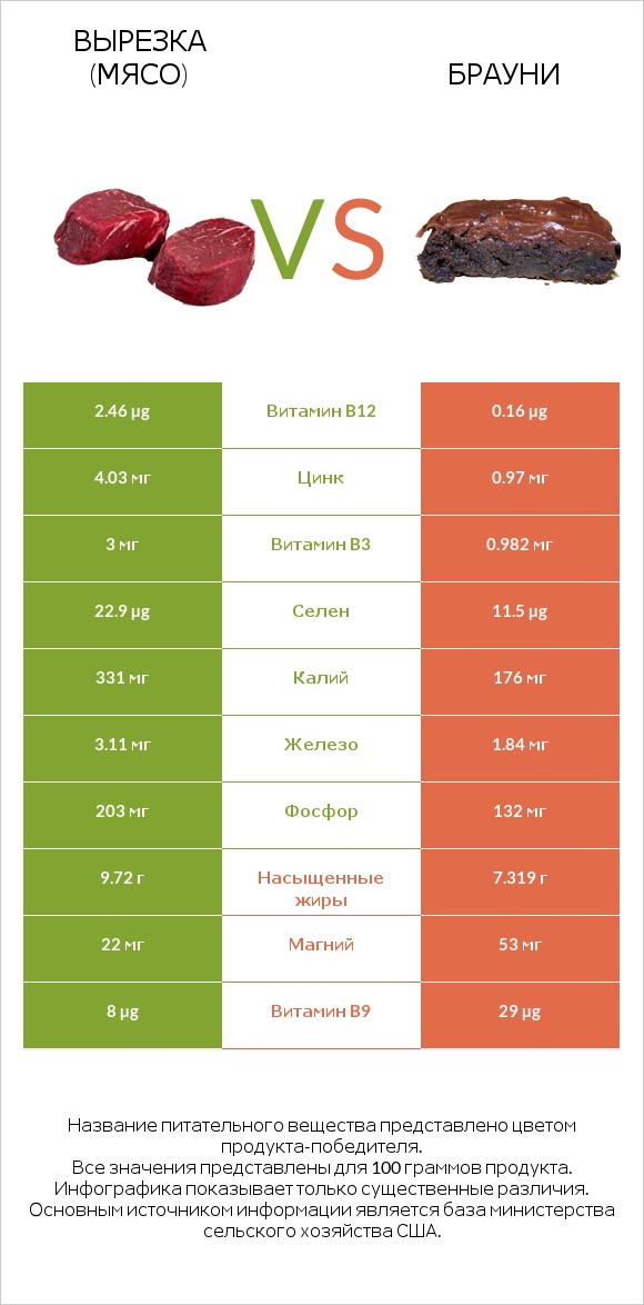 Вырезка (мясо) vs Брауни infographic