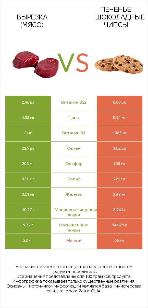 Вырезка (мясо) vs Печенье Шоколадные чипсы  infographic