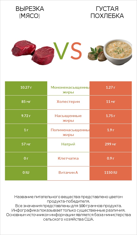Вырезка (мясо) vs Густая похлебка infographic