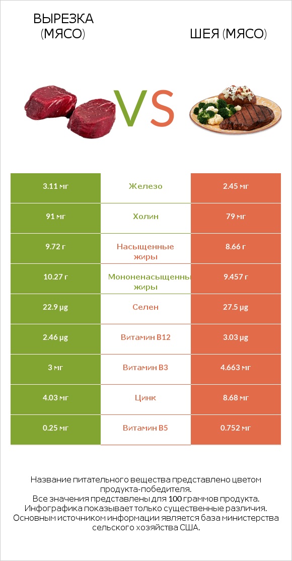 Вырезка (мясо) vs Шея (мясо) infographic