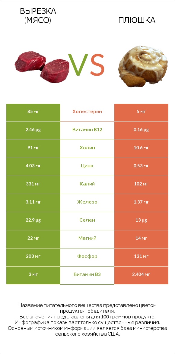 Вырезка (мясо) vs Плюшка infographic