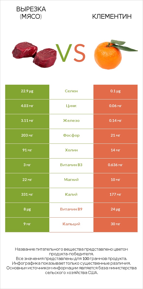 Вырезка (мясо) vs Клементин infographic