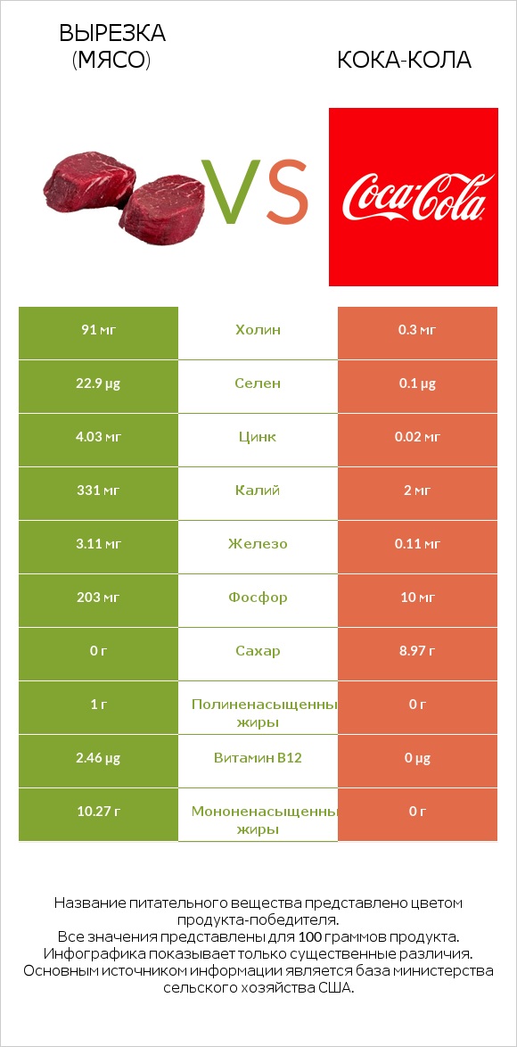 Вырезка (мясо) vs Кока-Кола infographic