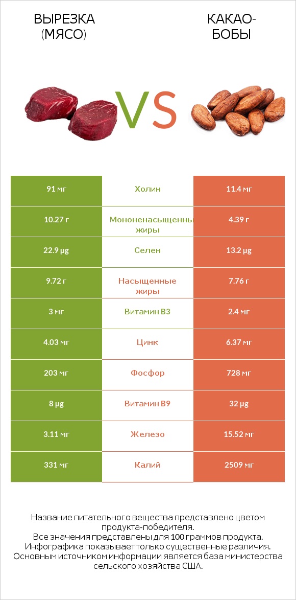 Вырезка (мясо) vs Какао-бобы infographic