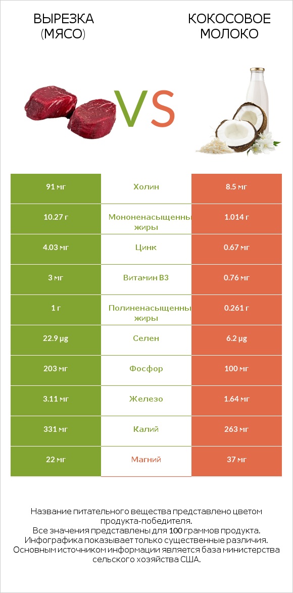 Вырезка (мясо) vs Кокосовое молоко infographic