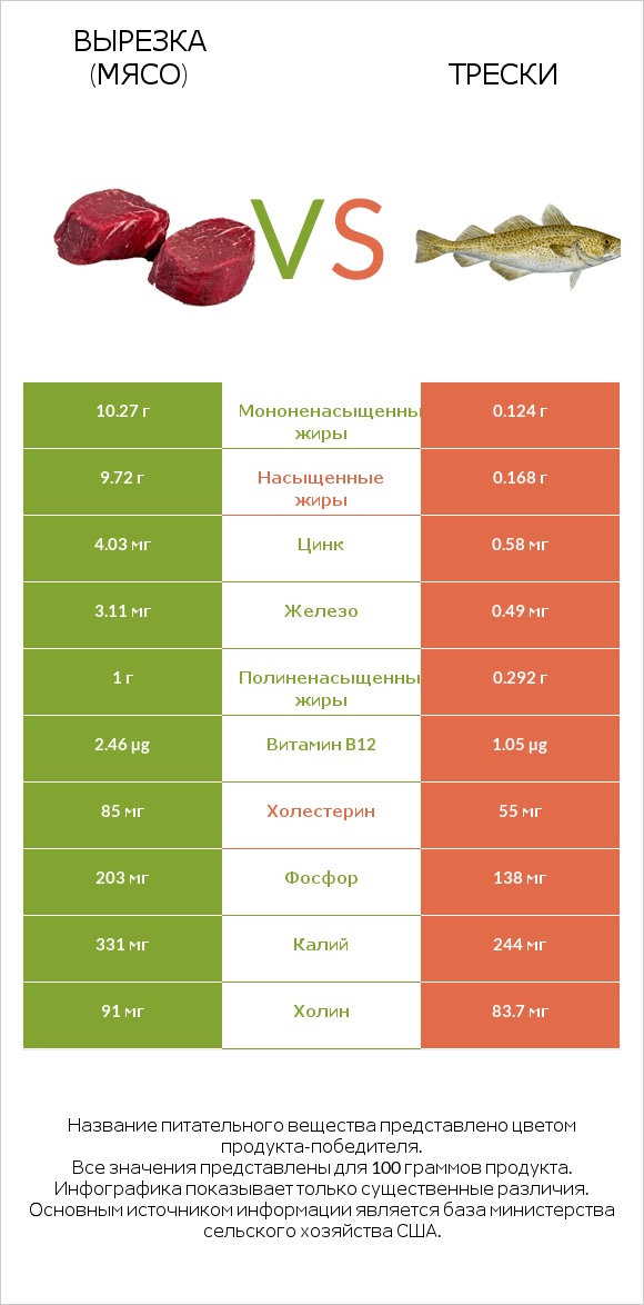 Вырезка (мясо) vs Трески infographic