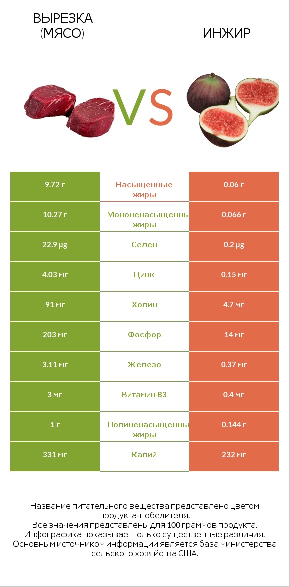 Вырезка (мясо) vs Инжир infographic