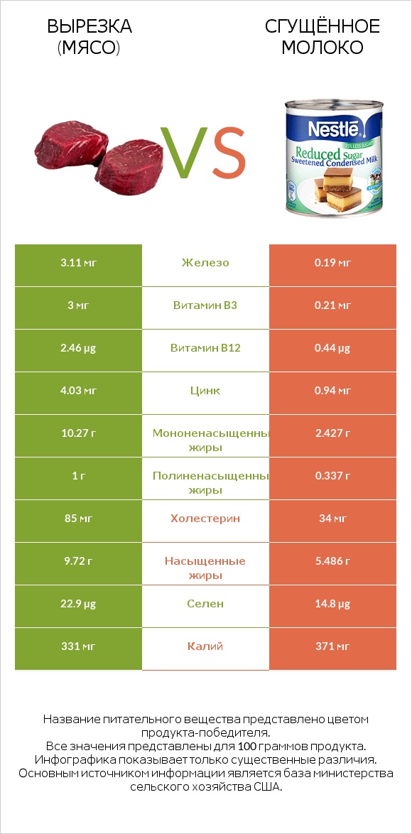 Вырезка (мясо) vs Сгущённое молоко infographic