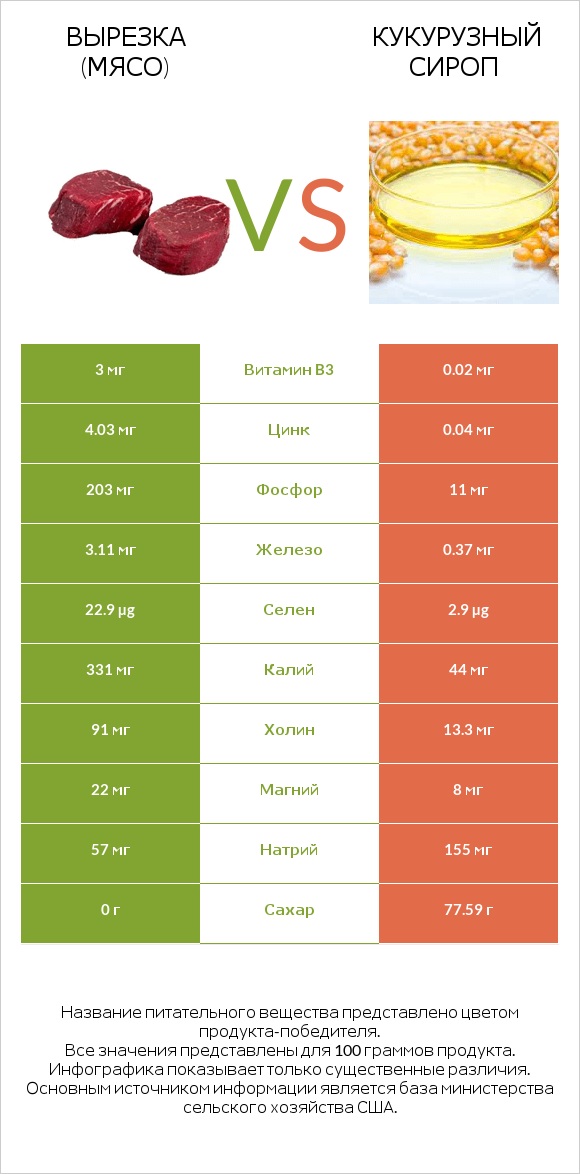 Вырезка (мясо) vs Кукурузный сироп infographic