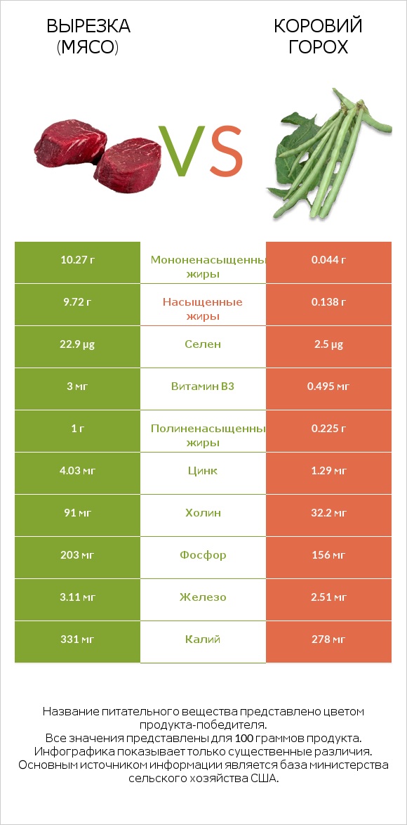 Вырезка (мясо) vs Коровий горох infographic