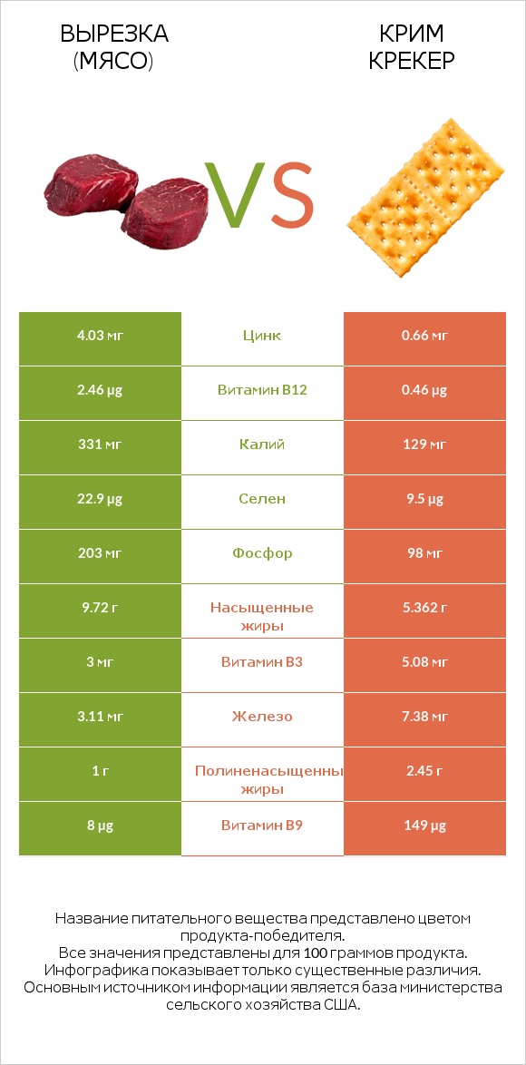 Вырезка (мясо) vs Крим Крекер infographic