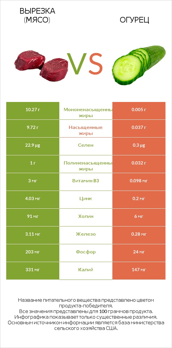 Вырезка (мясо) vs Огурец infographic