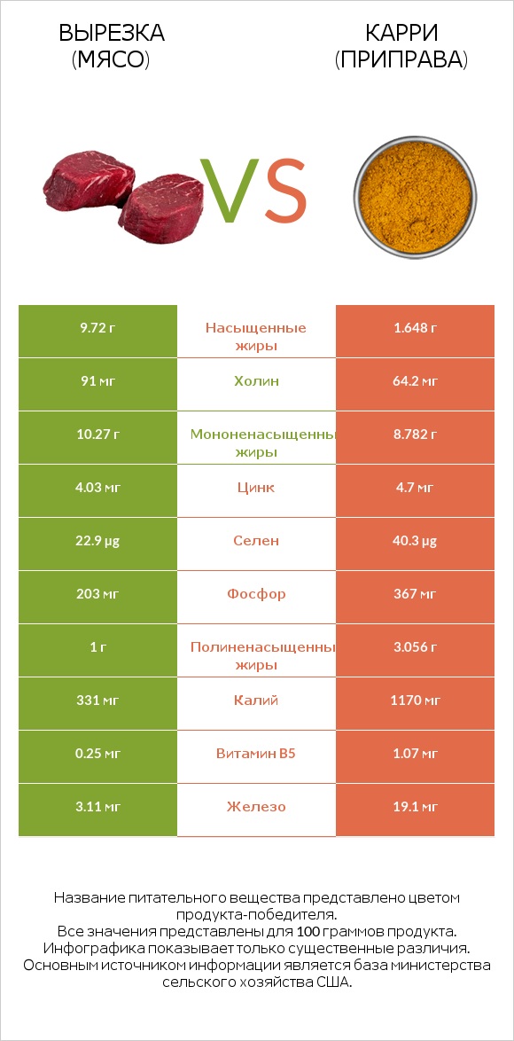Вырезка (мясо) vs Карри (приправа) infographic