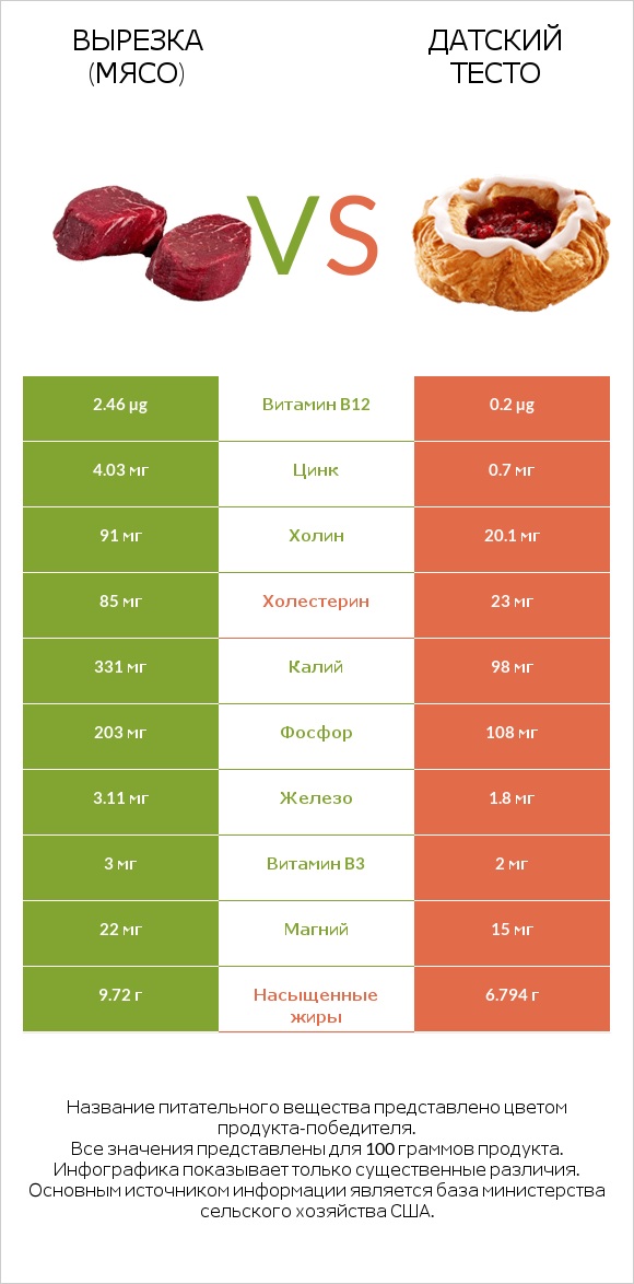 Вырезка (мясо) vs Датский тесто infographic