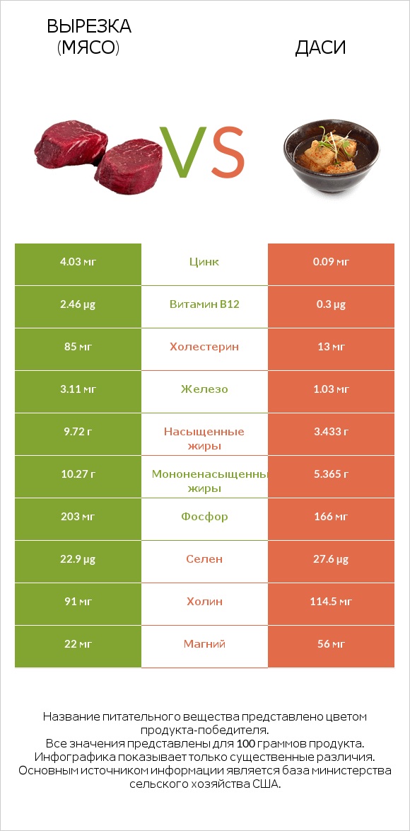 Вырезка (мясо) vs Даси infographic