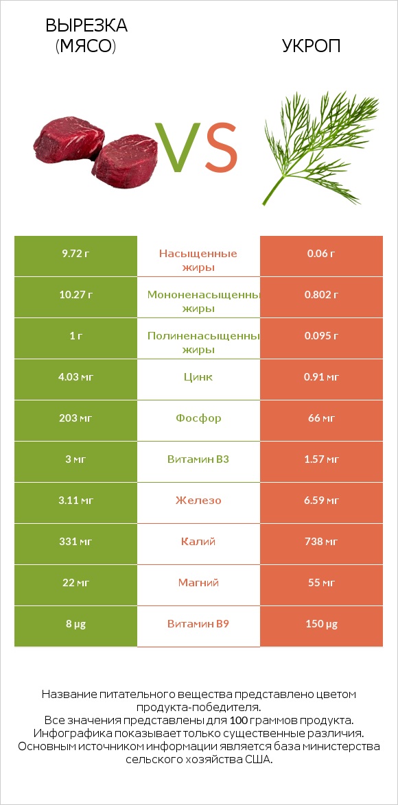 Вырезка (мясо) vs Укроп infographic