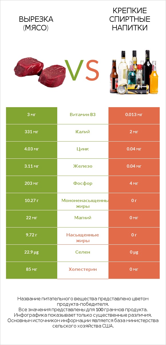 Вырезка (мясо) vs Крепкие спиртные напитки infographic