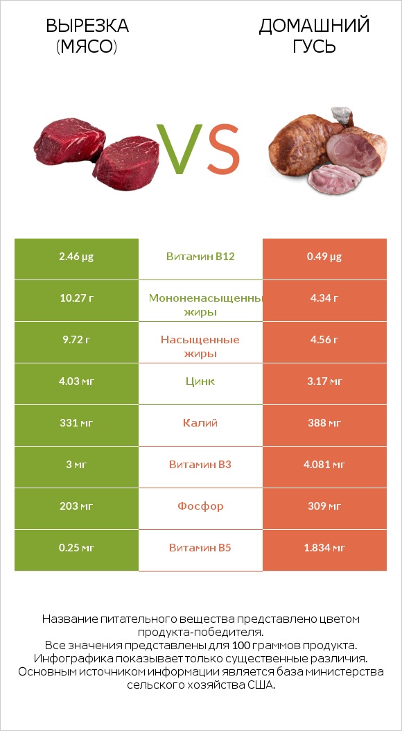 Вырезка (мясо) vs Домашний гусь infographic