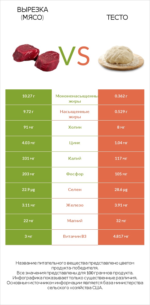 Вырезка (мясо) vs Тесто infographic