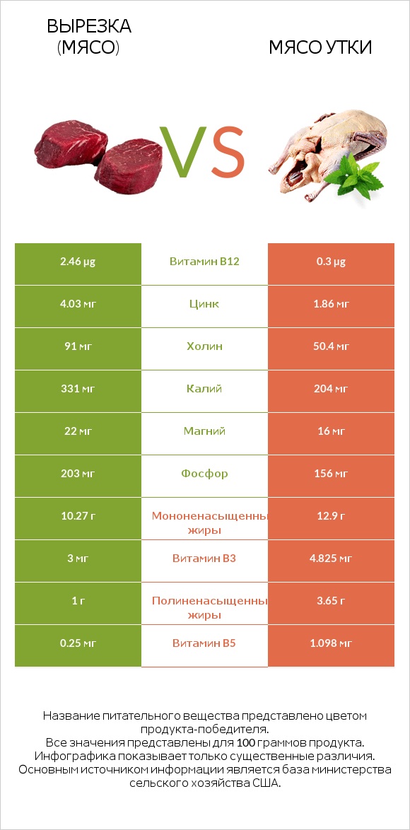 Вырезка (мясо) vs Мясо утки infographic