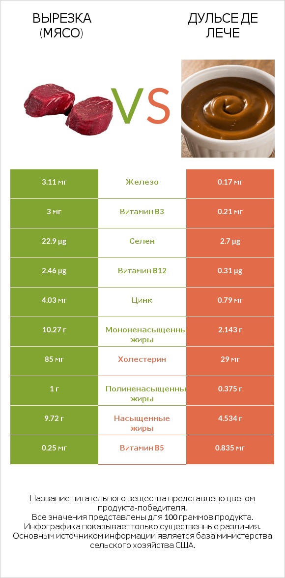 Вырезка (мясо) vs Дульсе де Лече infographic