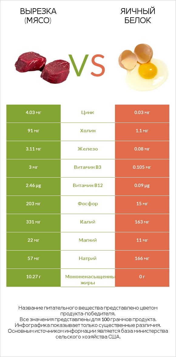 Вырезка (мясо) vs Яичный белок infographic