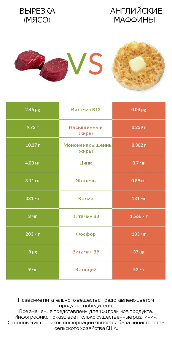 Вырезка (мясо) vs Английские маффины infographic