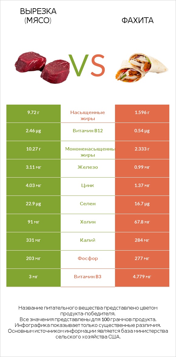 Вырезка (мясо) vs Фахита infographic