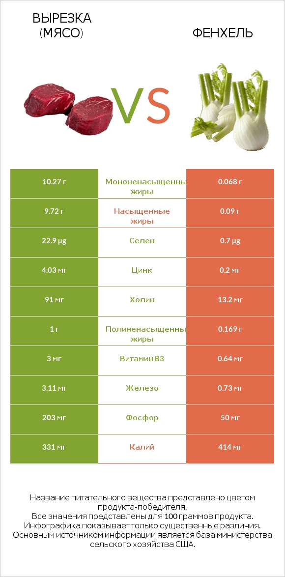 Вырезка (мясо) vs Фенхель infographic