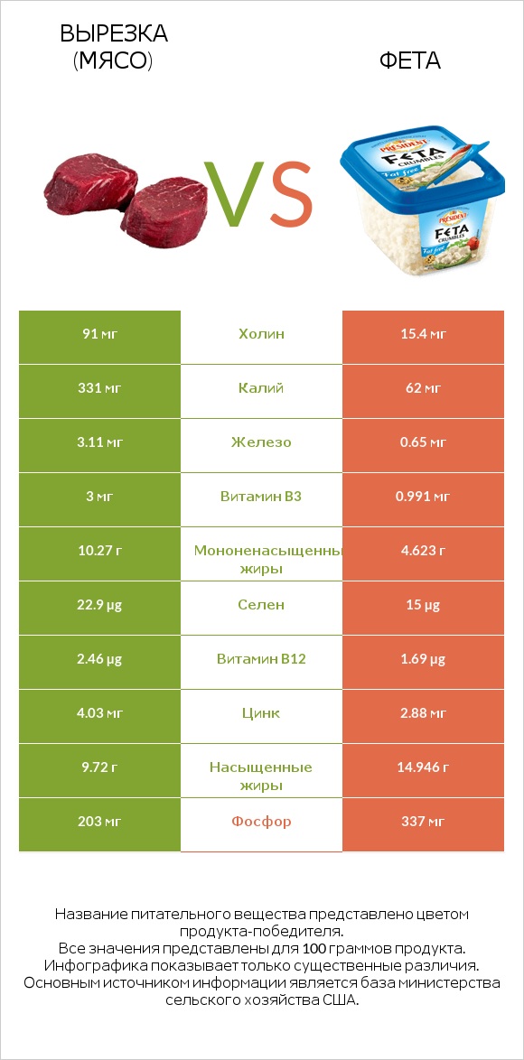 Вырезка (мясо) vs Фета infographic