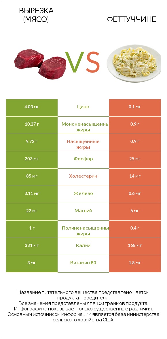 Вырезка (мясо) vs Феттуччине infographic