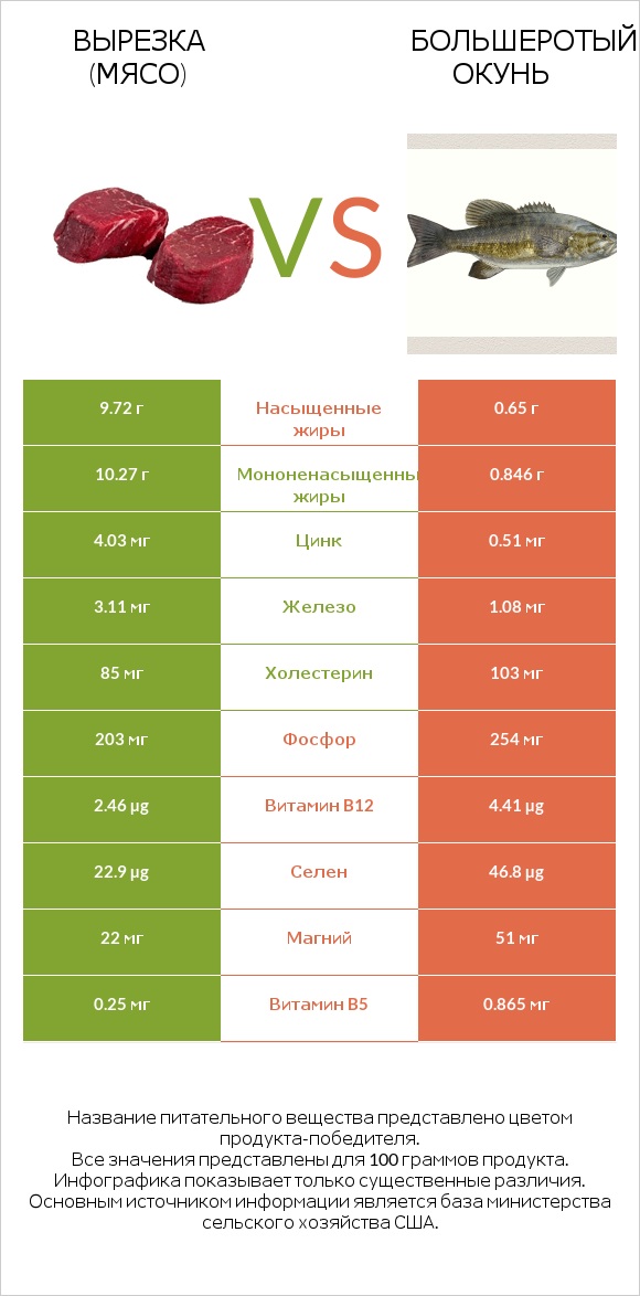 Вырезка (мясо) vs Большеротый окунь infographic