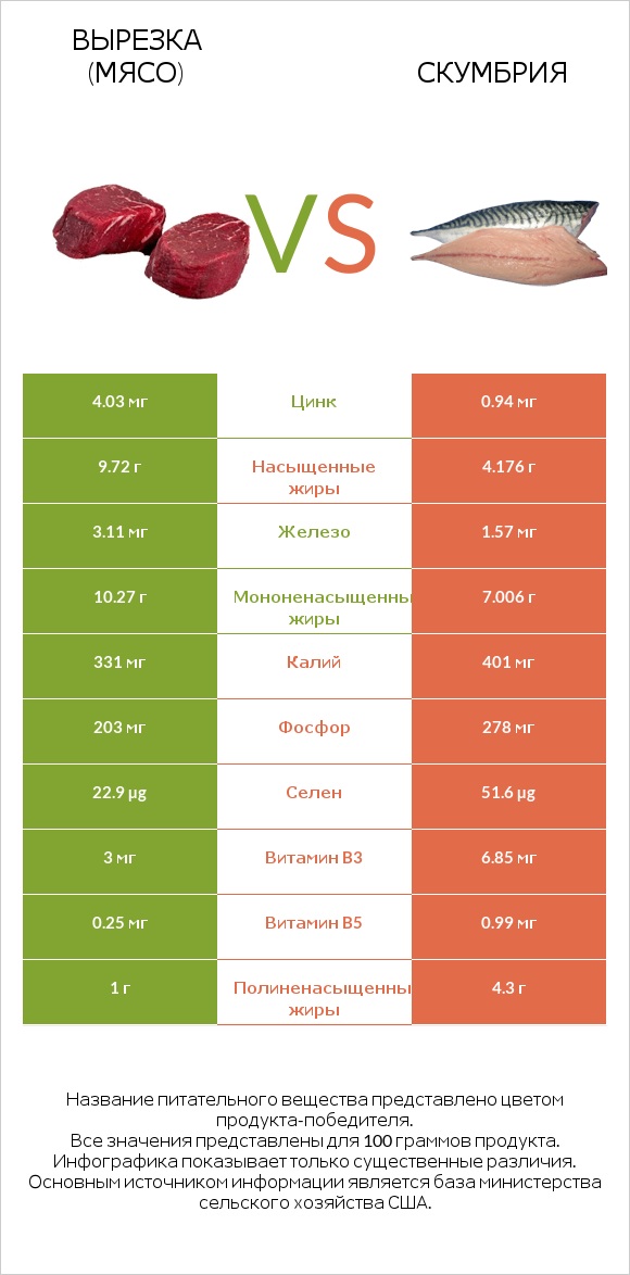 Вырезка (мясо) vs Скумбрия infographic