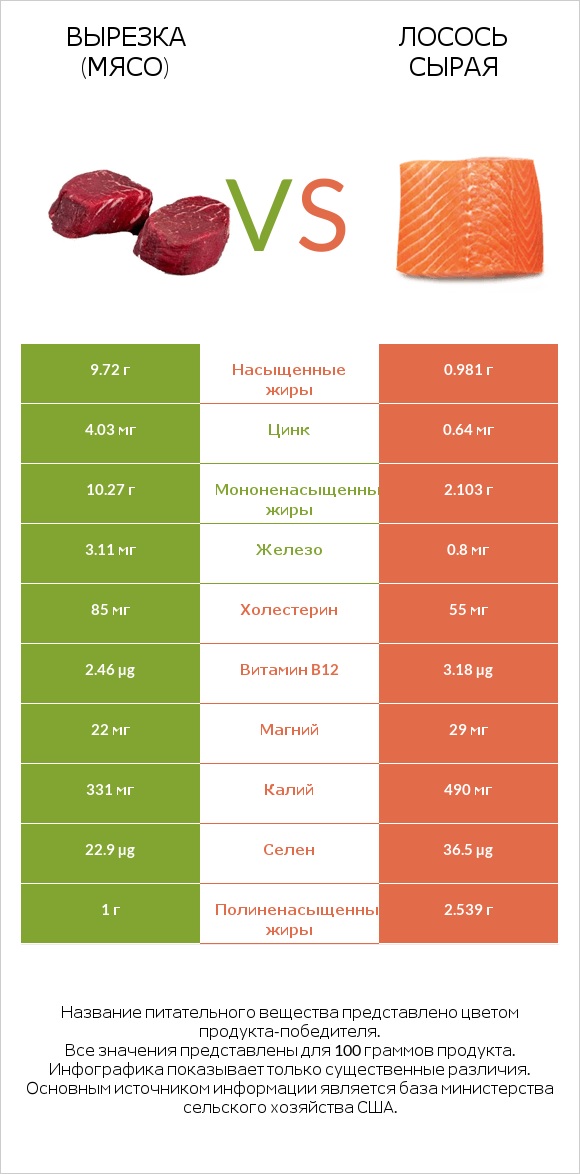 Вырезка (мясо) vs Лосось сырая infographic