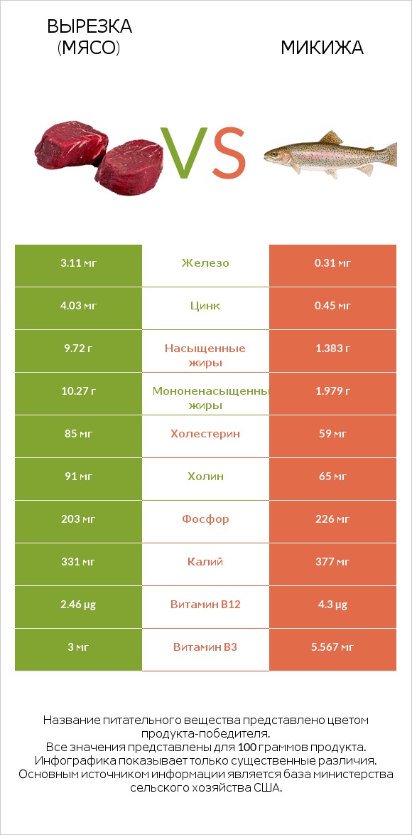 Вырезка (мясо) vs Микижа infographic