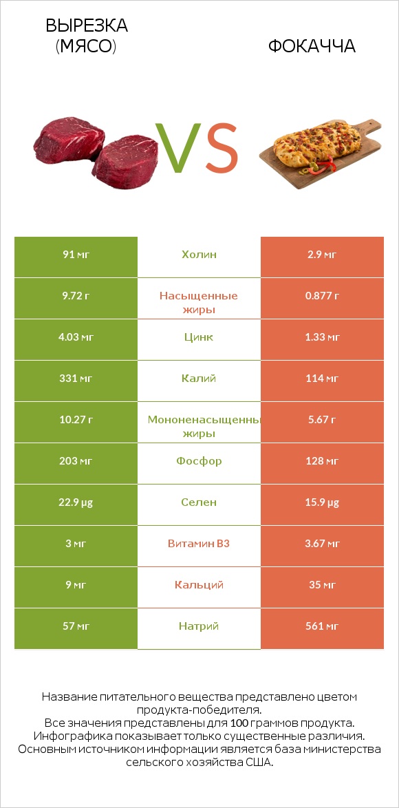 Вырезка (мясо) vs Фокачча infographic