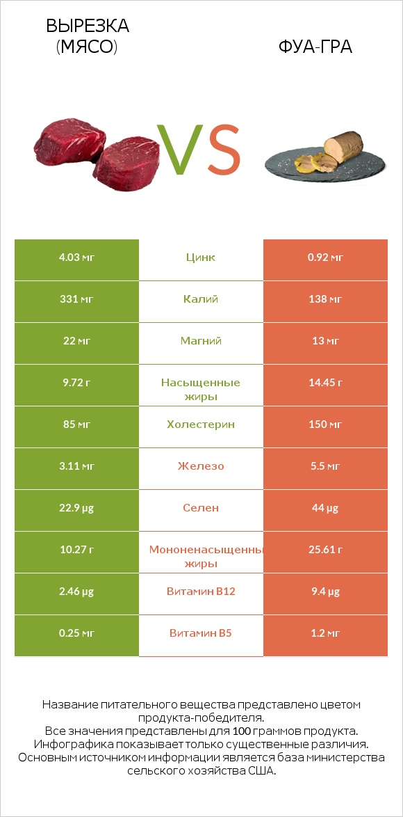 Вырезка (мясо) vs Фуа-гра infographic