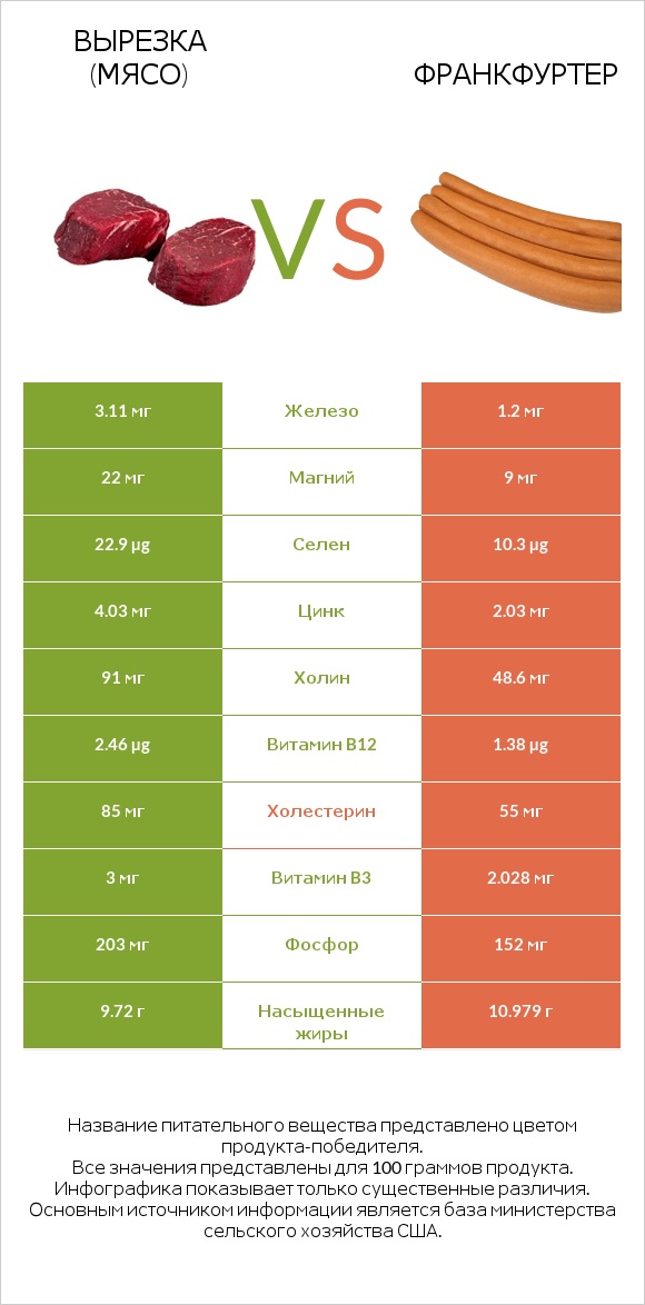 Вырезка (мясо) vs Франкфуртер infographic