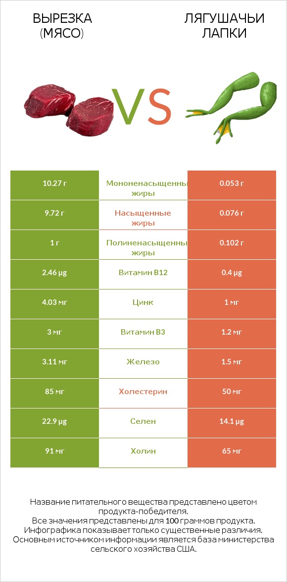 Вырезка (мясо) vs Лягушачьи лапки infographic