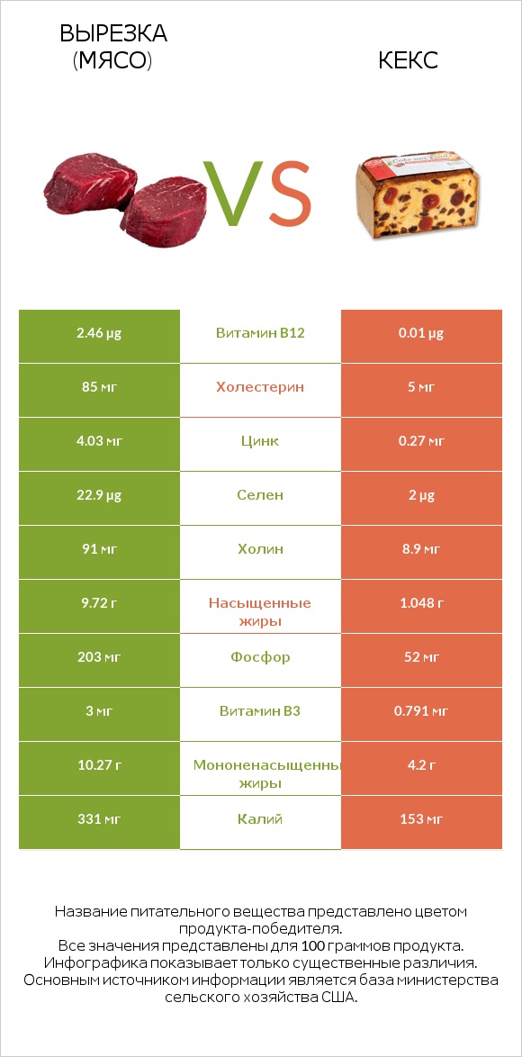Вырезка (мясо) vs Кекс infographic