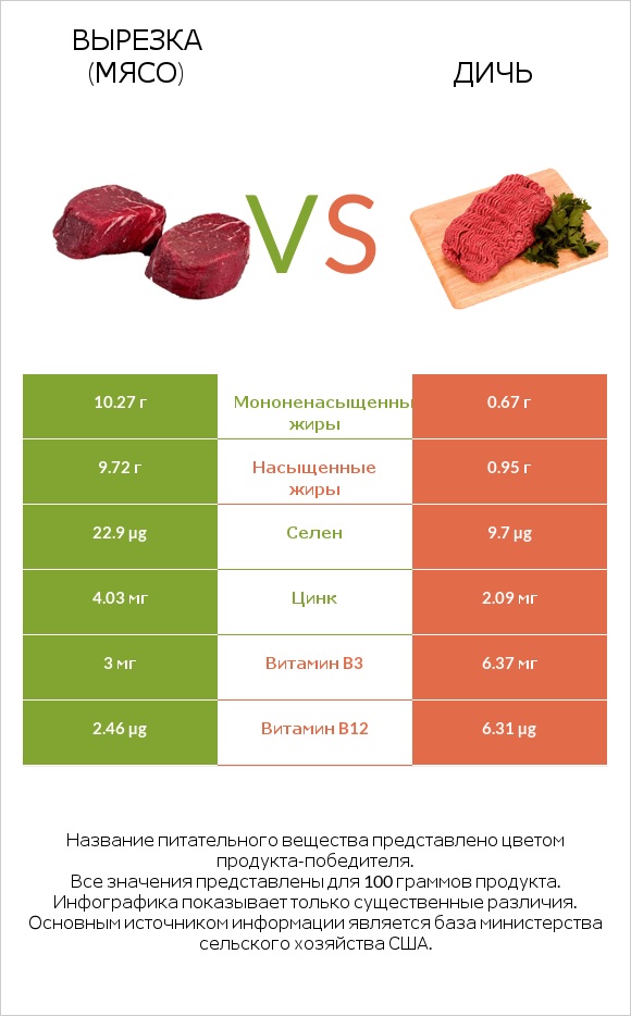 Вырезка (мясо) vs Дичь infographic