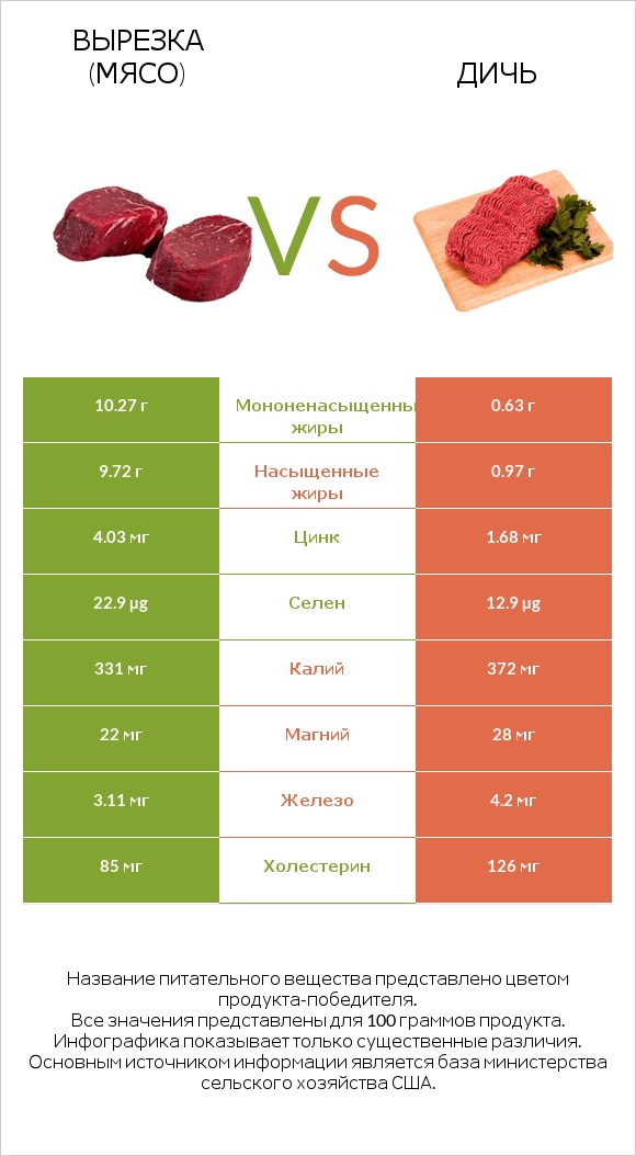 Вырезка (мясо) vs Дичь infographic