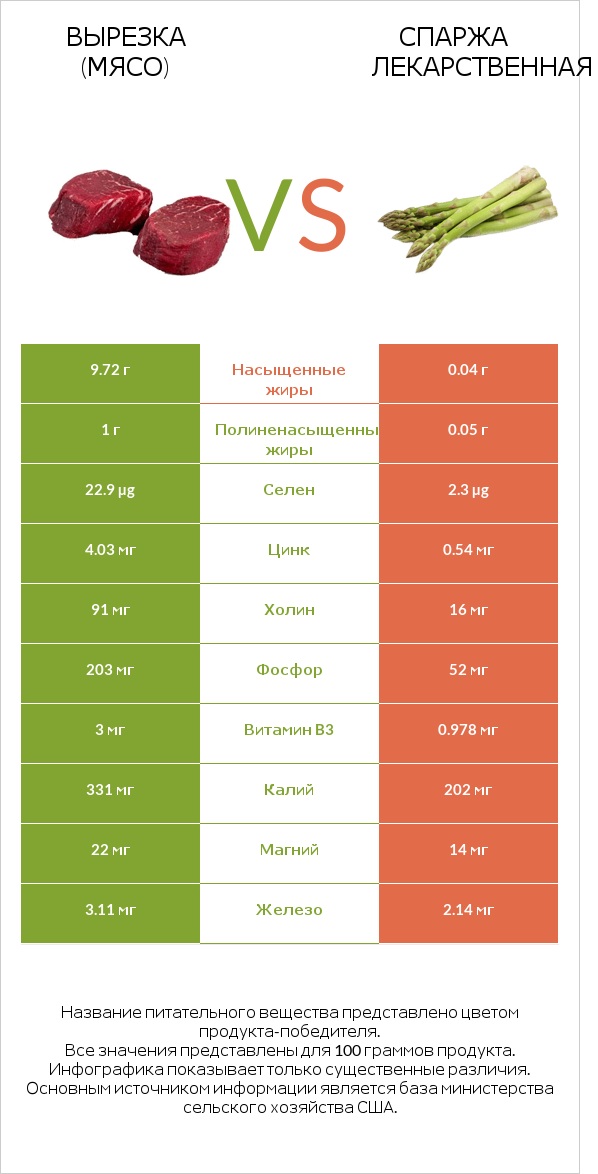 Вырезка (мясо) vs Спаржа лекарственная infographic