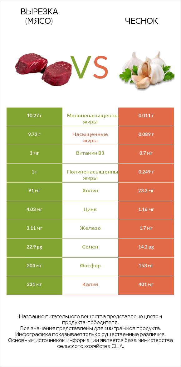 Вырезка (мясо) vs Чеснок infographic